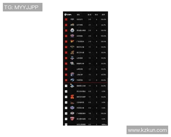 北京篮球队在杯赛积分榜中以56分稳居第一争夺冠军的希望愈发强烈